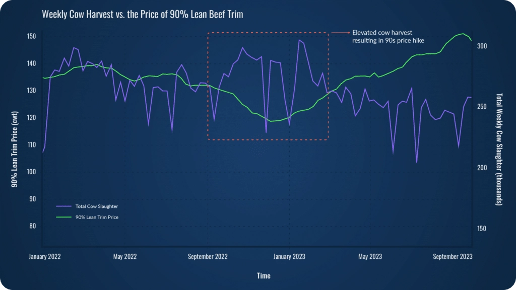total-cow-slaughter-90-trim-price@2x-1024x576
