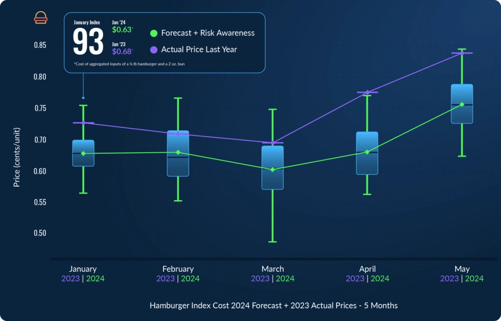 Hamburger-Index-Forecast-Jan-May@2x-1-1024x658