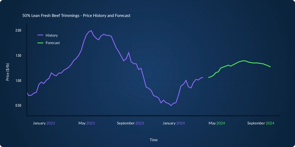 Fig4-LeanFreshBeef-Price-History-Forecast-copy-2@2x-1024x512