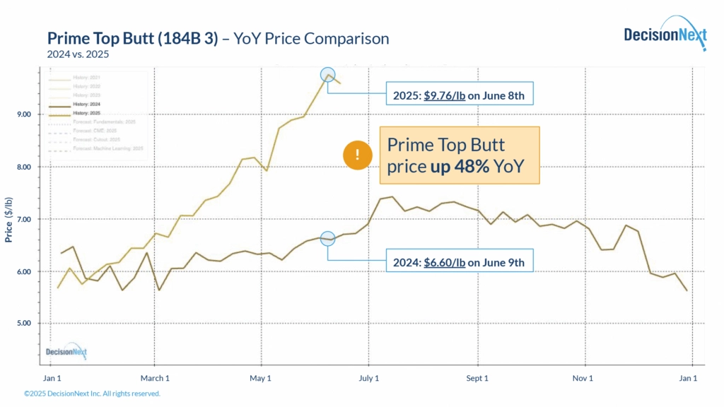 Graph image prime-top-butt-yoy-price-comparison