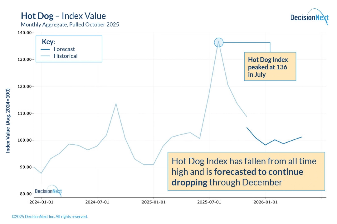 Fig-2_Hot-dog-index-value