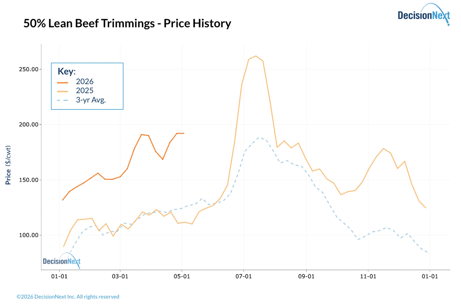 50% Lean Beef Trimmings Price History Chart