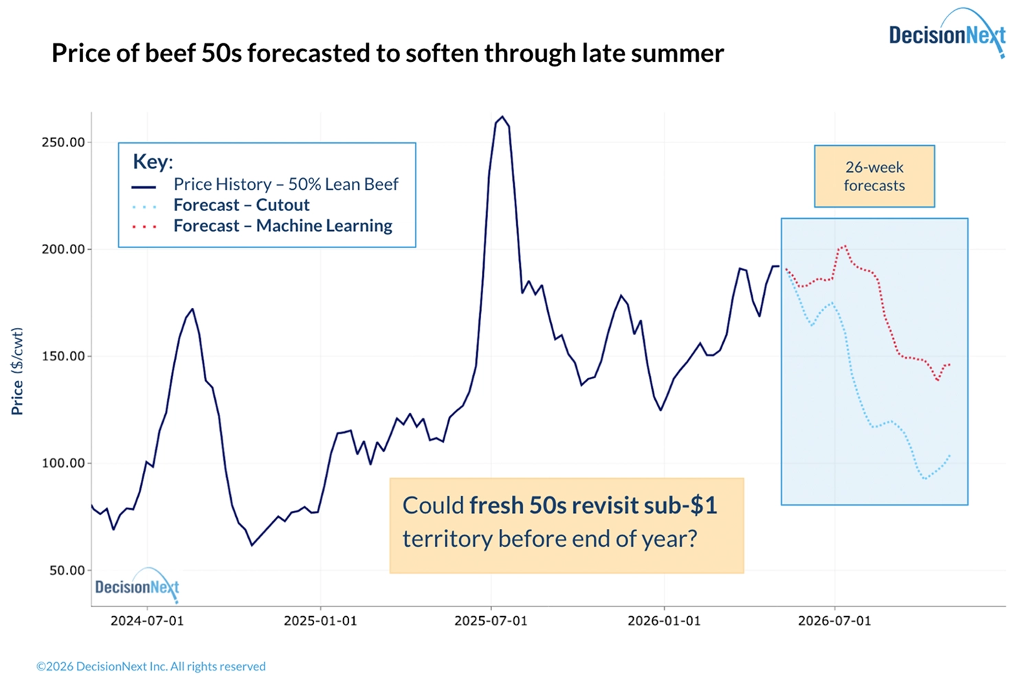 Chart Beef 50s Forecast to Soften