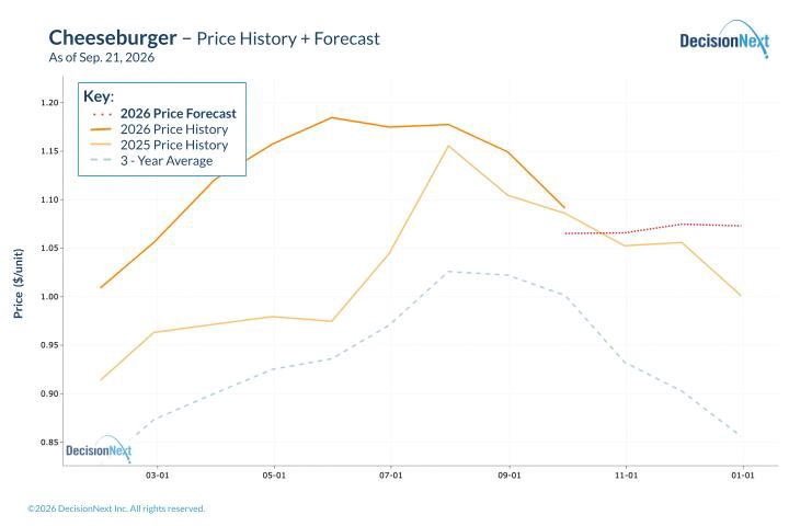Cheeseburger – Price History + Forecast Cheeseburger raw-material costs remain elevated, with limited movement forecast through November.