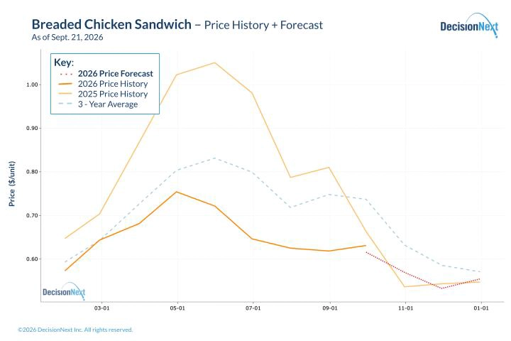 Breaded Chicken Sandwich – Price History + Forecast Falling chicken breast costs are projected to push the Chicken Sandwich Index lower through November.