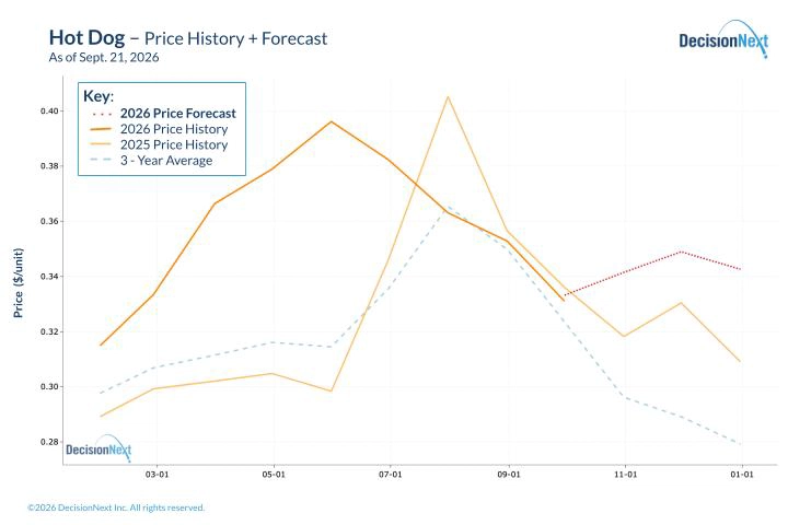 Hot Dog – Price History + Forecast Hot dog raw-material costs remain elevated, with limited movement forecast through November.