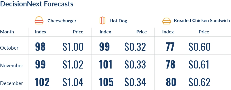 September 2026 index values and DecisionNext forecasts for October through December.
