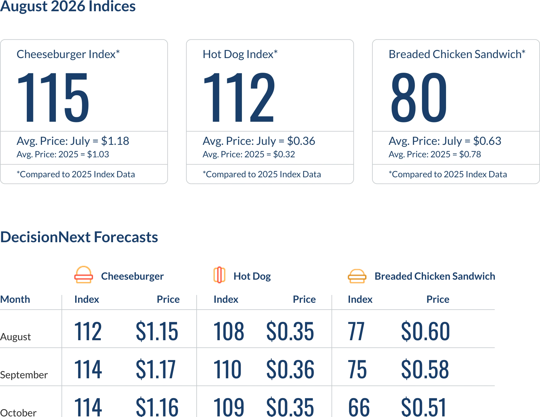 July 2026 index values and DecisionNext forecasts for August through October.