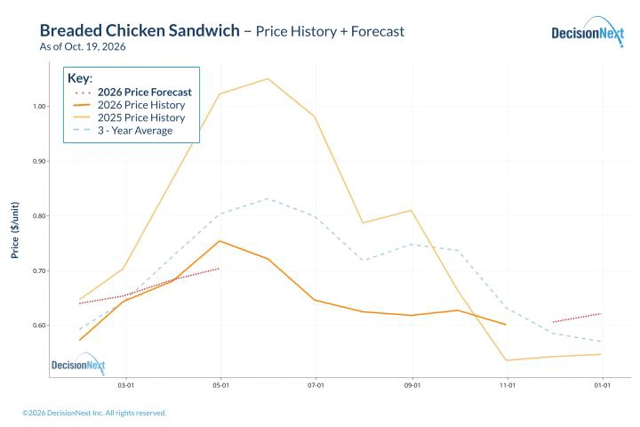 Chicken sandwich costs are forecast to bottom out this fall and recover gradually into 2027.