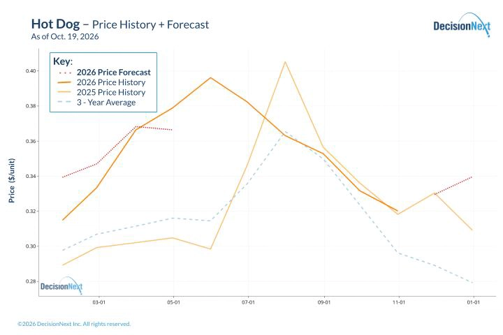 Hot dog costs are forecast to hold near current levels in November before firming into winter.