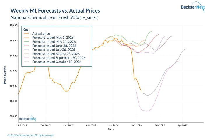 Weekly machine-learning forecasts for domestic fresh 90% lean trim. Colored lines show forecasts generated on the dates listed; the orange line shows actual prices.