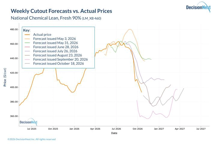 Weekly Cutout-model forecasts for domestic fresh 90% lean trim. Colored lines show forecasts generated on the dates listed; the orange line shows actual prices.