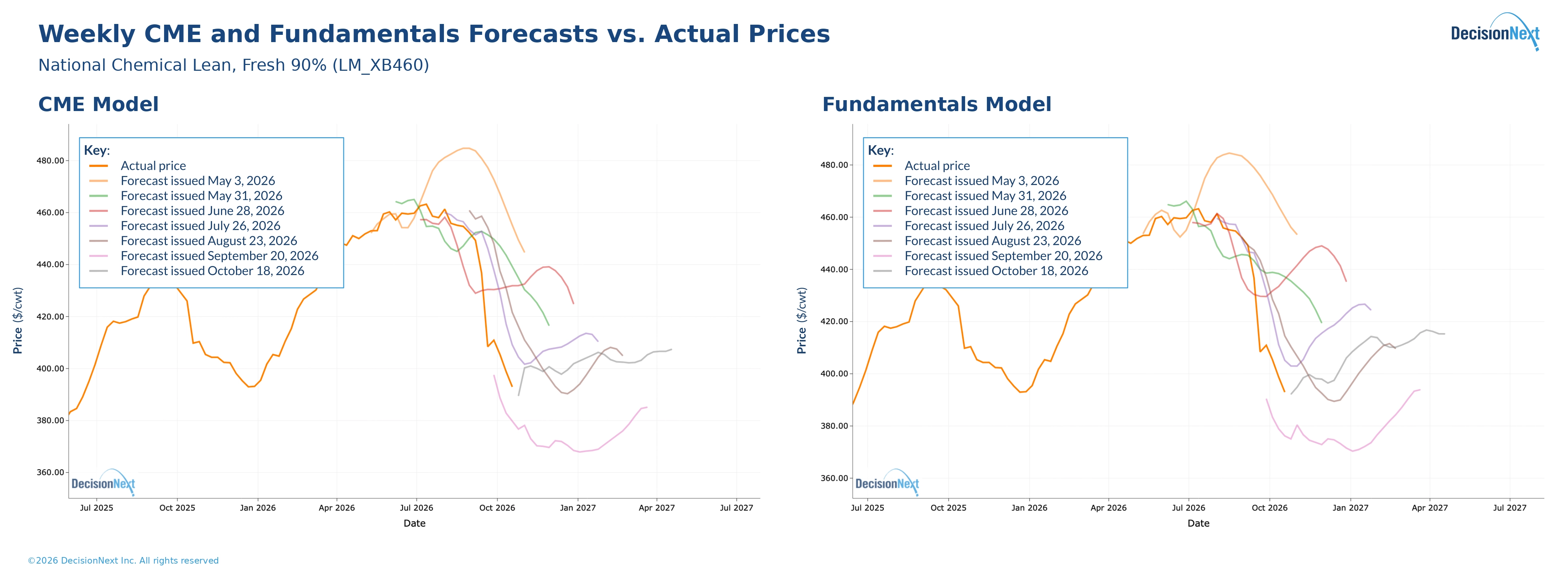 Weekly CME-model (left) and Fundamentals-model (right) forecasts for domestic fresh 90% lean trim. Colored lines show forecasts generated on the dates listed; the orange line shows actual prices.
