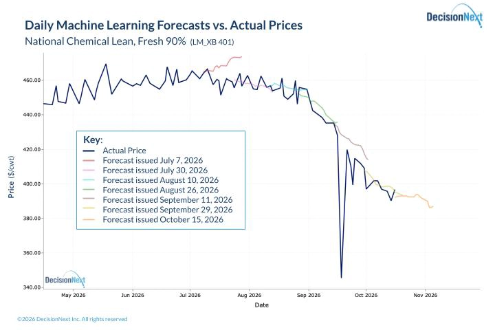 Daily machine-learning forecasts for domestic fresh 90% lean trim. Colored lines show successive 15-business-day forecasts; the dark blue line shows actual prices.