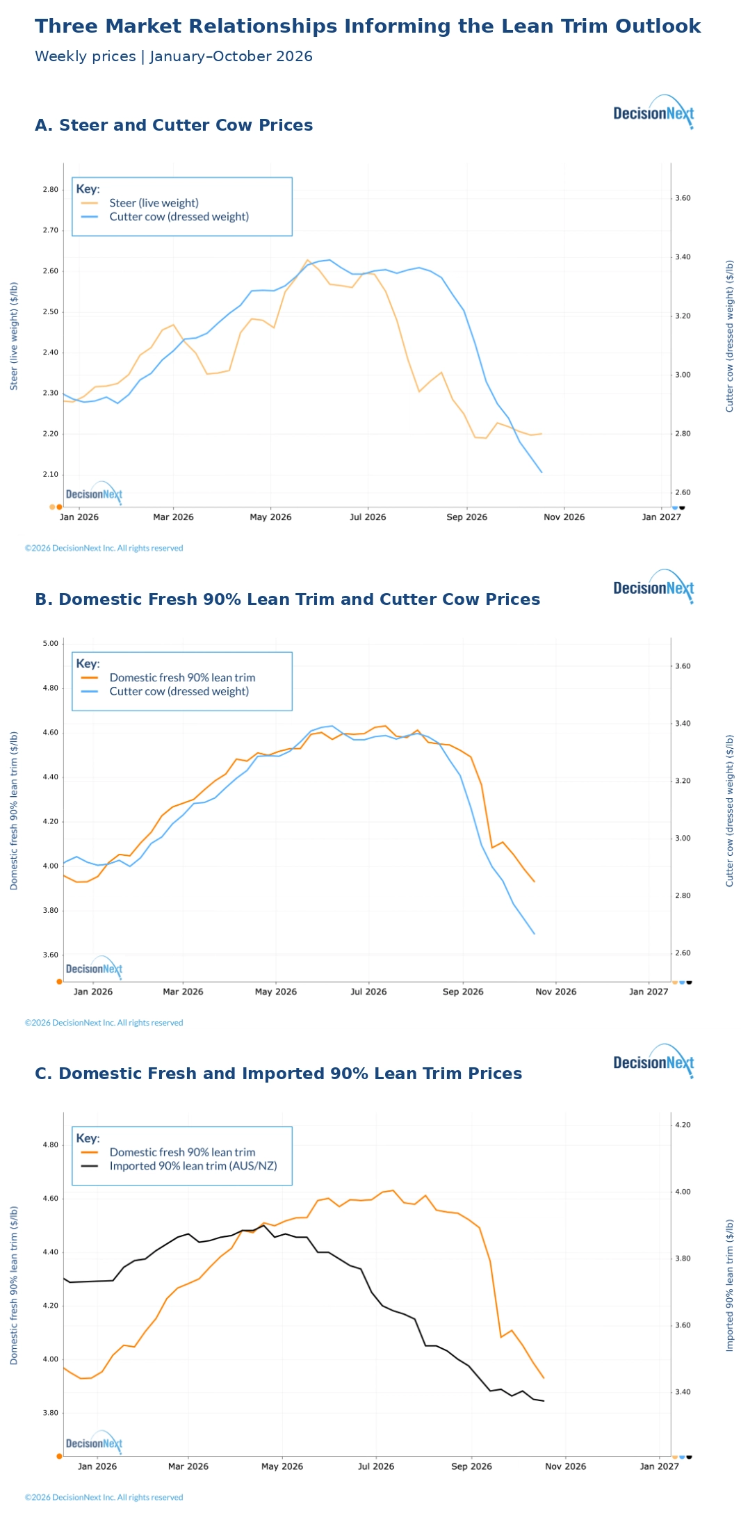 Weekly price comparisons informing the domestic fresh 90% lean trim outlook