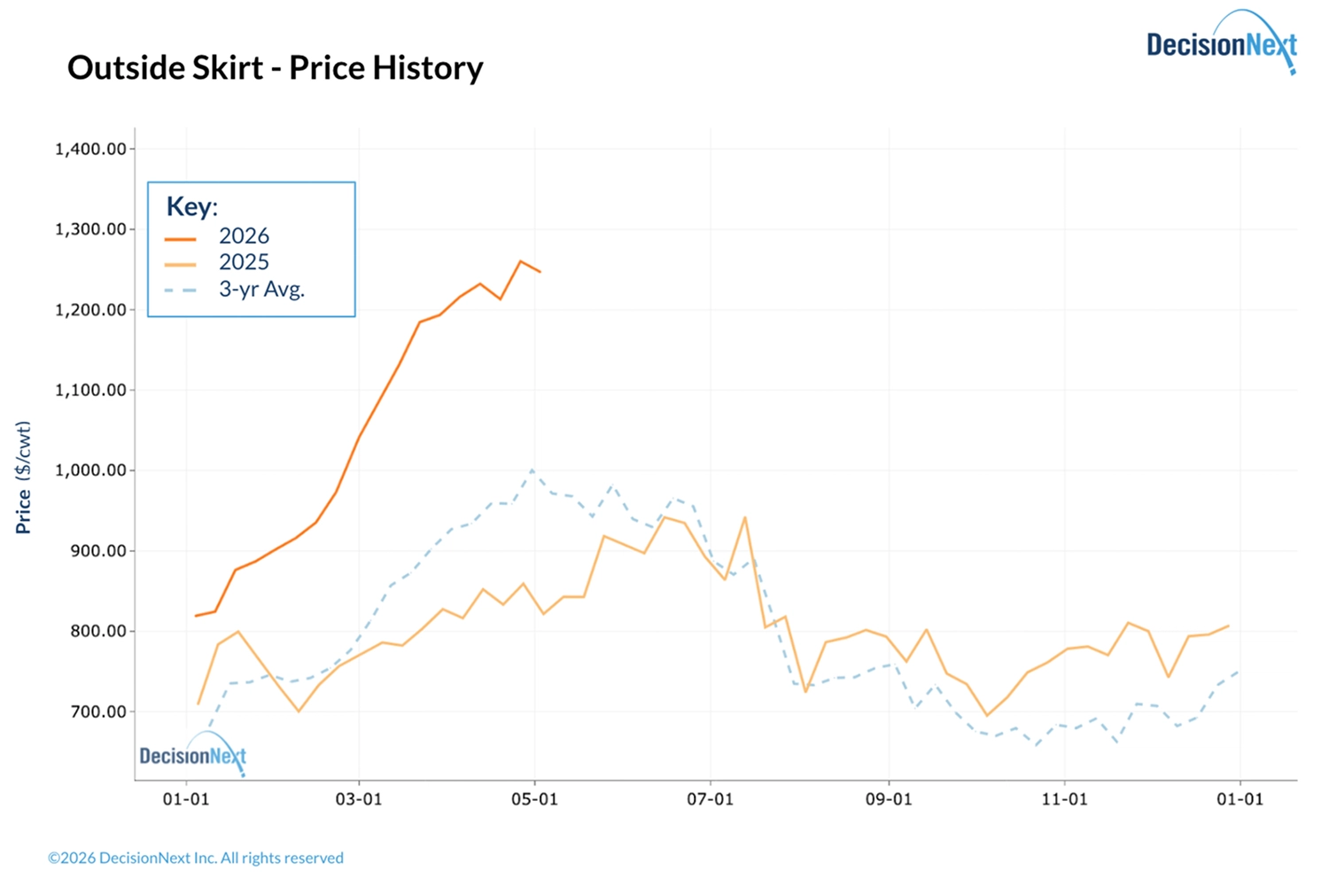 Chart Outside Skirt Price History
