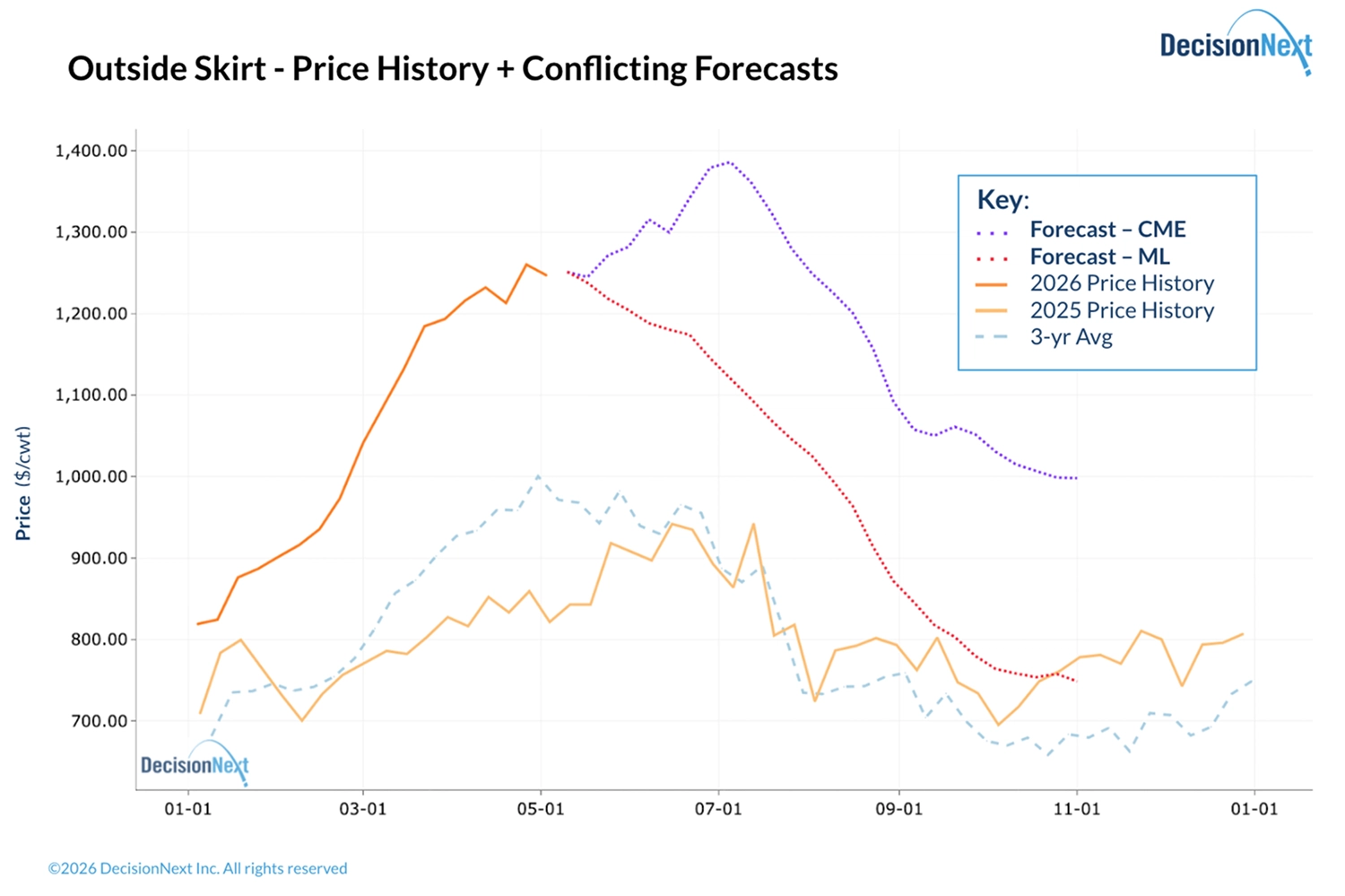 Chart Outside Skirt Price History and Conflicting Forecasts