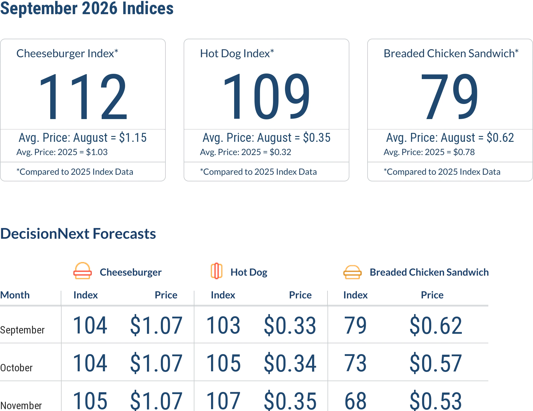 September 2026 Indices August 2026 index values and DecisionNext forecasts for September through November.