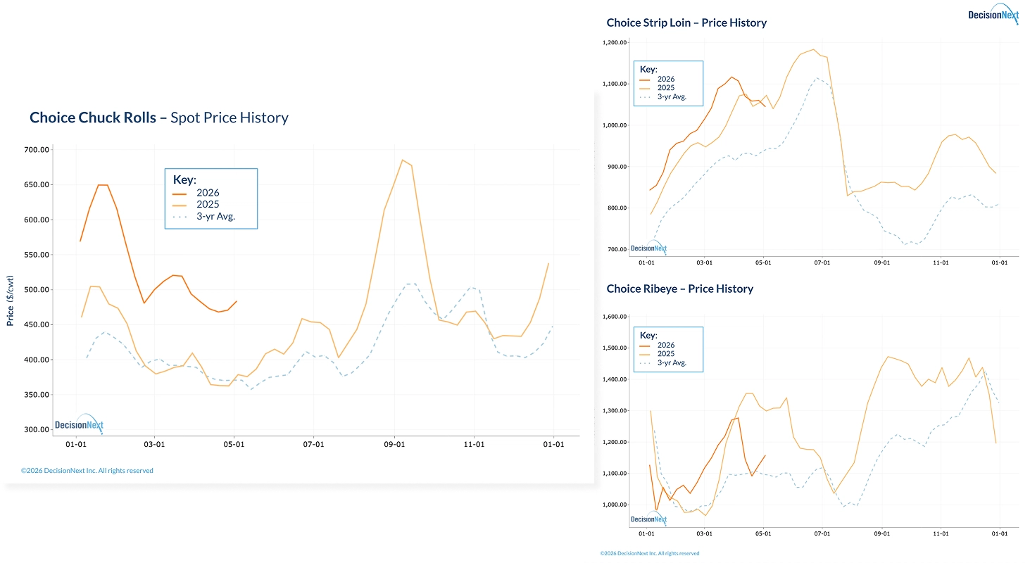 Chart comparing price history for Choice Chuck Rolls, Strip Loin and Ribeye