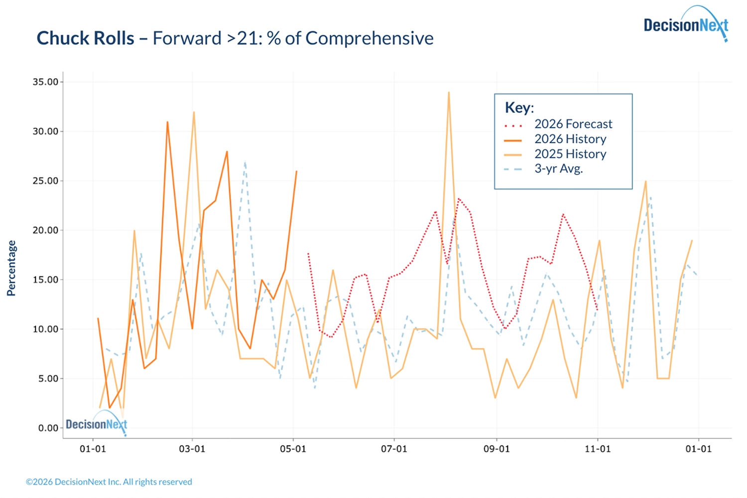 Chart showing Chuck Rolls Forward > 21:% of Comprehensive