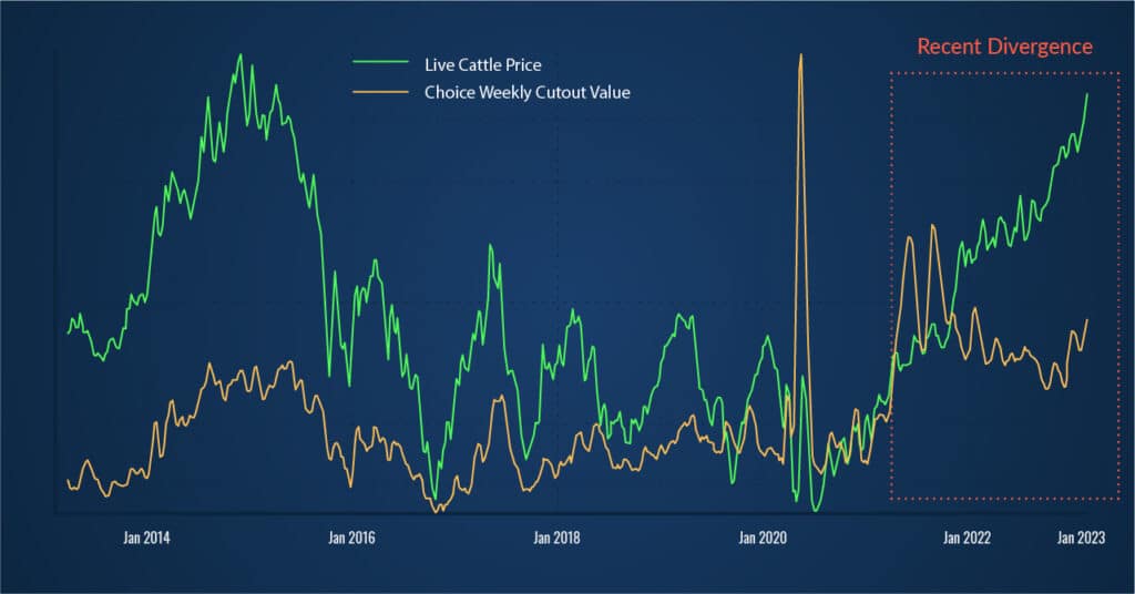 Why are you still using cattle prices to forecast graded beef cuts