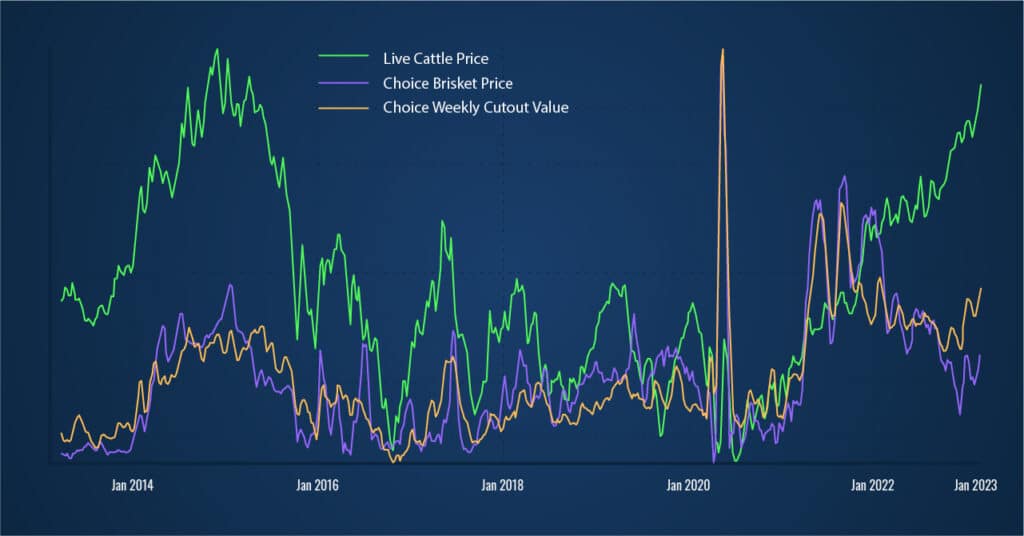 Why are you still using cattle prices to forecast graded beef cuts? DecisionNext