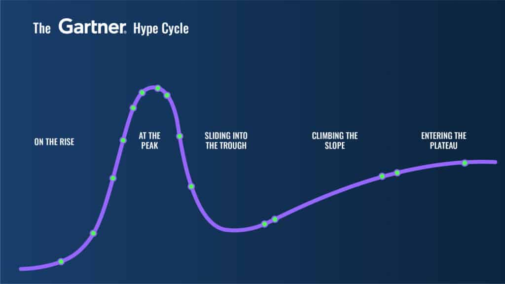 Illustration of the Gartner Hype Cycle 